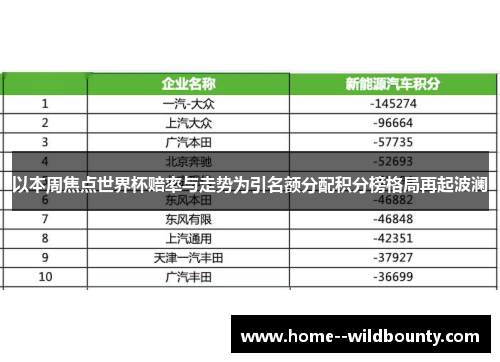 以本周焦点世界杯赔率与走势为引名额分配积分榜格局再起波澜 以本周焦点世界杯赔率与走势为引名额分配积分榜格局再起波澜
